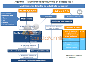 Algoritmo_tratamiento_diabetes_www.cardiofamilia.org
