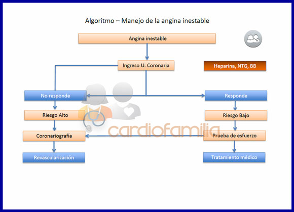 De pecho estable tratamiento angina