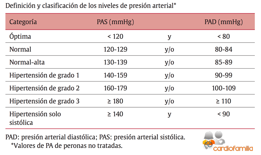 definicion clasificacion niveles presion arterial