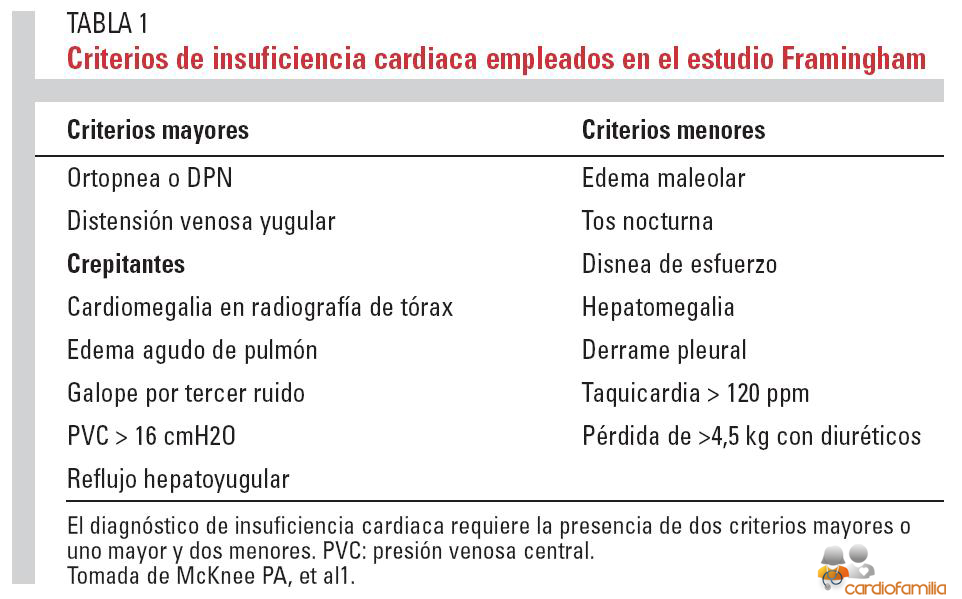 Criterios de valoración de insuficiencia cardiaca (estudio Framingham) Criterios-insuficiencia-cardiaca-Framingham_www.cardiofamilia.org_x580