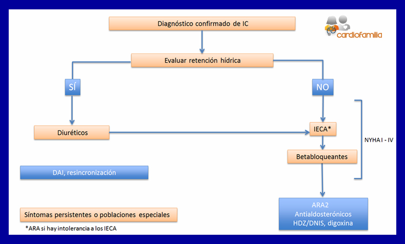 Esquema de tratamiento escalonado cuando hay diagnóstico confirmado de insuficiencia cardiaca DiagnosticoIC_confirmadox580_www.cardiofamilia.org