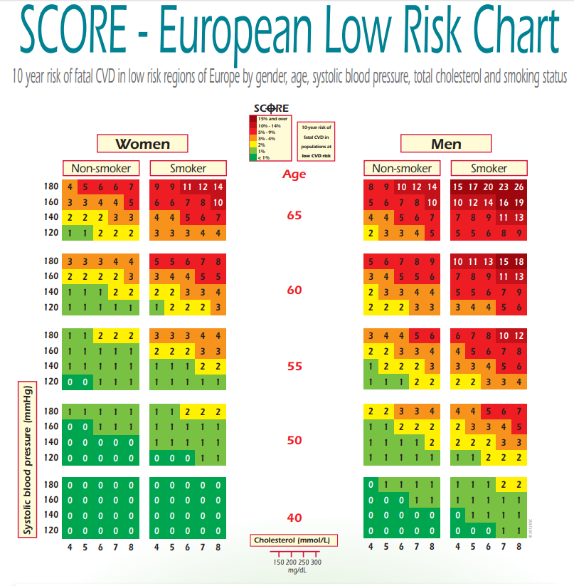 SCORE EUROPEO :: En el SCORE se emplean como predictores la edad, el género, el tabaquismo, el colesterol total y la tensión arterial sistólica SCORE European Low Risk Chart