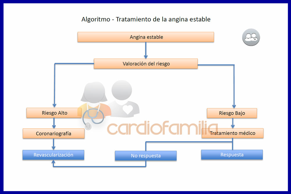 Angina estable : esquema general de tratamiento de la angina estable. algoritmo esquema general tratamiento angina establex580
