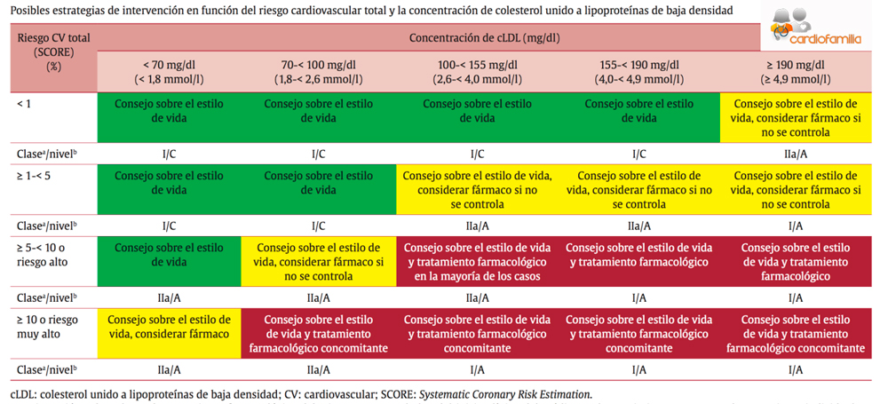 Prevención cardiovascular: posibles estrategias de intervención en función del riesgo cardiovascular total y la concentración de colesterol unido a lipoproteínas de baja intensidad, según las 'Guías de Prevención Cardiovascular' de las Sociedad Española de Cardiología. estrategias intervencion en funcion del riesgo cardiovascular total