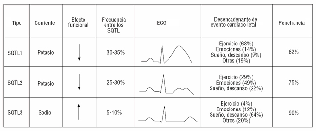 sindrome-de-Q-largo